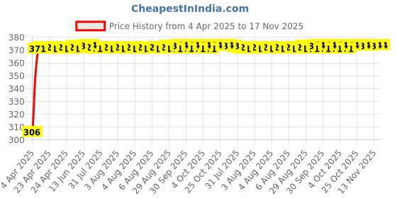 moglix.com Kozdiko Leatherette Grey Tissue Paper Dispenser Box with 200 Sheets (100 Pulls) for Mahindra Rexton kozdiko Price History Graph from 4 Apr 2025 to 16 Nov 2025