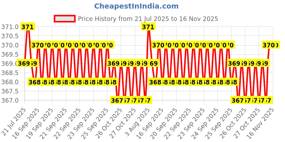 moglix.com Kozdiko Leatherette Grey Tissue Paper Dispenser Box with 200 Sheets (100 Pulls) for Maruti Suzuki A-Star kozdiko Price History Graph from 21 Jul 2025 to 16 Nov 2025