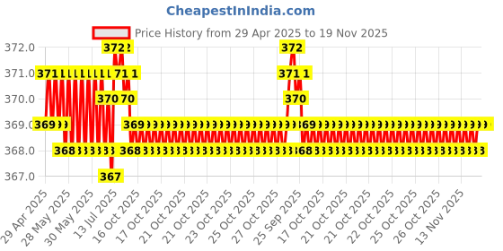 moglix.com Kozdiko Leatherette Grey Tissue Paper Dispenser Box with 200 Sheets (100 Pulls) for Maruti Suzuki Alto K10 kozdiko Price History Graph from 29 Apr 2025 to 19 Nov 2025
