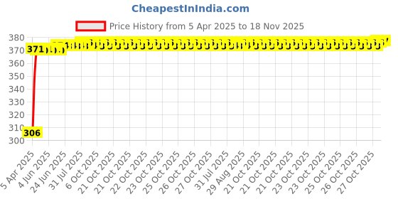 moglix.com Kozdiko Leatherette Grey Tissue Paper Dispenser Box with 200 Sheets (100 Pulls) for Maruti Suzuki Esteem kozdiko Price History Graph from 5 Apr 2025 to 17 Nov 2025