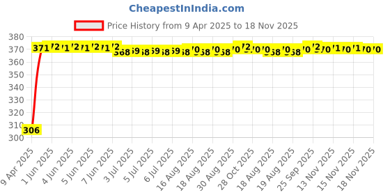 moglix.com Kozdiko Leatherette Grey Tissue Paper Dispenser Box with 200 Sheets (100 Pulls) for Maruti Suzuki Old Swift kozdiko Price History Graph from 9 Apr 2025 to 17 Nov 2025