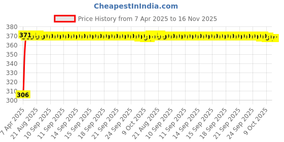 moglix.com Kozdiko Leatherette Grey Tissue Paper Dispenser Box with 200 Sheets (100 Pulls) for Mercedes Benz CLA kozdiko Price History Graph from 7 Apr 2025 to 16 Nov 2025