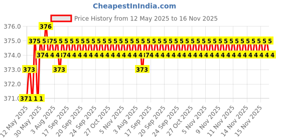 moglix.com Kozdiko Leatherette Grey Tissue Paper Dispenser Box with 200 Sheets (100 Pulls) for Mercedes Benz G-Class kozdiko Price History Graph from 12 May 2025 to 16 Nov 2025