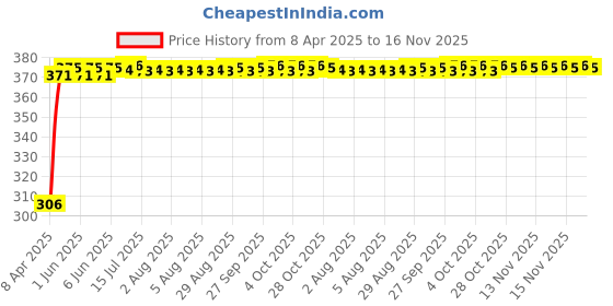moglix.com Kozdiko Leatherette Grey Tissue Paper Dispenser Box with 200 Sheets (100 Pulls) for Mercedes Benz GE-Class kozdiko Price History Graph from 8 Apr 2025 to 15 Nov 2025