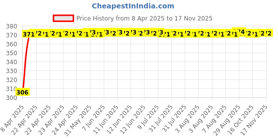 moglix.com Kozdiko Leatherette Grey Tissue Paper Dispenser Box with 200 Sheets (100 Pulls) for Mitsubishi Lancer kozdiko Price History Graph from 8 Apr 2025 to 15 Nov 2025