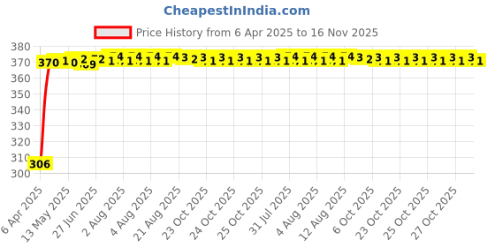 moglix.com Kozdiko Leatherette Grey Tissue Paper Dispenser Box with 200 Sheets (100 Pulls) for Renault Duster kozdiko Price History Graph from 6 Apr 2025 to 16 Nov 2025