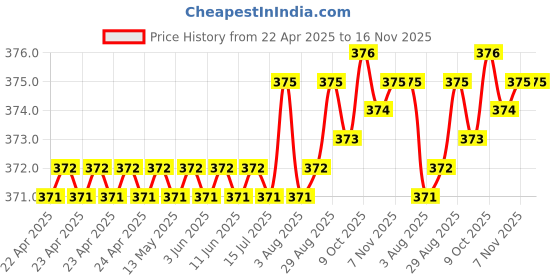 moglix.com Kozdiko Leatherette Grey Tissue Paper Dispenser Box with 200 Sheets (100 Pulls) for Renault Koleos kozdiko Price History Graph from 22 Apr 2025 to 15 Nov 2025