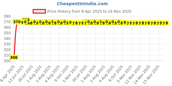 moglix.com Kozdiko Leatherette Grey Tissue Paper Dispenser Box with 200 Sheets (100 Pulls) for Skoda Laura kozdiko Price History Graph from 8 Apr 2025 to 16 Nov 2025