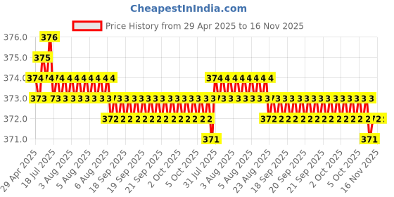 moglix.com Kozdiko Leatherette Grey Tissue Paper Dispenser Box with 200 Sheets (100 Pulls) for Tata 45X kozdiko Price History Graph from 29 Apr 2025 to 16 Nov 2025