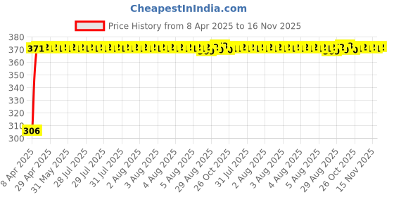 moglix.com Kozdiko Leatherette Grey Tissue Paper Dispenser Box with 200 Sheets (100 Pulls) for Tata Evision kozdiko Price History Graph from 8 Apr 2025 to 16 Nov 2025