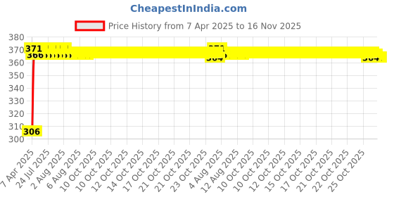 moglix.com Kozdiko Leatherette Grey Tissue Paper Dispenser Box with 200 Sheets (100 Pulls) for Tata Manza kozdiko Price History Graph from 7 Apr 2025 to 15 Nov 2025