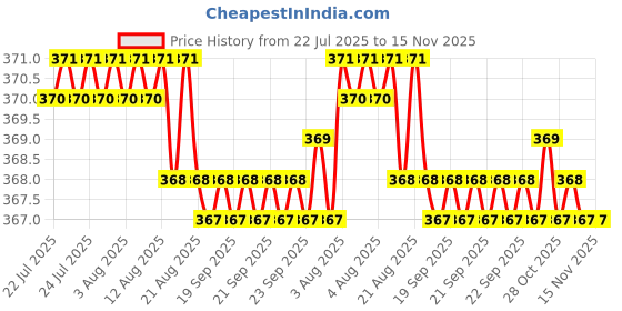 moglix.com Kozdiko Leatherette Grey Tissue Paper Dispenser Box with 200 Sheets (100 Pulls) for Tata Safari kozdiko Price History Graph from 22 Jul 2025 to 15 Nov 2025