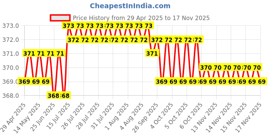 moglix.com Kozdiko Leatherette Grey Tissue Paper Dispenser Box with 200 Sheets (100 Pulls) for Toyota Glanza kozdiko Price History Graph from 29 Apr 2025 to 15 Nov 2025