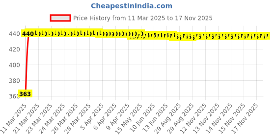 moglix.com Kozdiko Leatherette Rectangular Car Tissue Paper Dispenser Box with 200 Sheets (100 Pulls) for Maruti Suzuki Zen Estilo kozdiko Price History Graph from 11 Mar 2025 to 17 Nov 2025