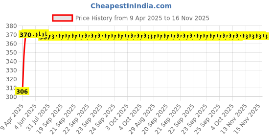 moglix.com Kozdiko Leatherite Tissue Paper Dispenser Box 200 Sheets for Maruti A-Star kozdiko Price History Graph from 9 Apr 2025 to 16 Nov 2025