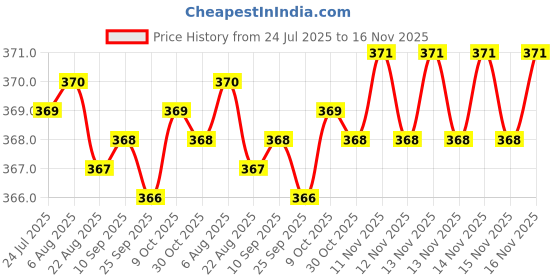 moglix.com Kozdiko Leatherite Tissue Paper Dispenser Box 200 Sheets for Maruti Maruti 800 kozdiko Price History Graph from 24 Jul 2025 to 15 Nov 2025