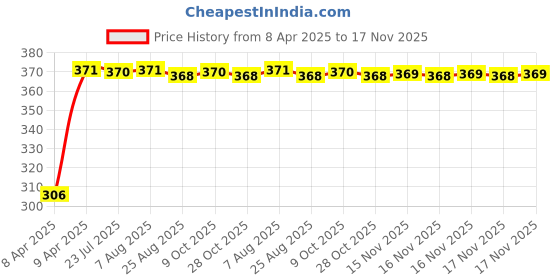 moglix.com Kozdiko Leatherite Tissue Paper Dispenser Box 200 Sheets for Tata Indica Vista kozdiko Price History Graph from 8 Apr 2025 to 17 Nov 2025