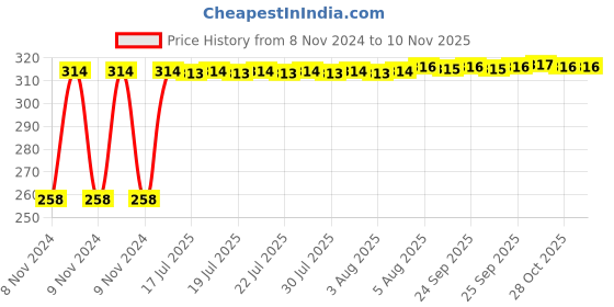 moglix.com Kozdiko Matty Black Bike Body Cover for Aprilia RCV4-R-APRC, kozd_21502 kozdiko Price History Graph from 8 Nov 2024 to 9 Nov 2025