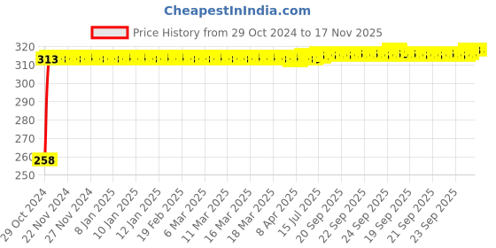 moglix.com Kozdiko Matty Black Bike Body Cover for Bajaj Discover 100, koz_82003 kozdiko Price History Graph from 29 Oct 2024 to 17 Nov 2025