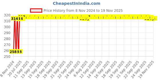 moglix.com Kozdiko Matty Black Bike Body Cover for Bajaj Pulsar 180, koz_81451 kozdiko Price History Graph from 8 Nov 2024 to 18 Nov 2025