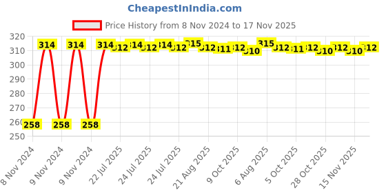 moglix.com Kozdiko Matty Black Bike Body Cover for Hero Glamour PGmfi, kozd_21355 kozdiko Price History Graph from 8 Nov 2024 to 17 Nov 2025