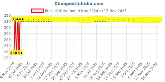 moglix.com Kozdiko Matty Black Bike Body Cover for Hero HF Down, koz_81592 kozdiko Price History Graph from 9 Nov 2024 to 16 Nov 2025