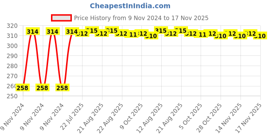 moglix.com Kozdiko Matty Black Bike Body Cover for Hero HF Down, kozd_21367 kozdiko Price History Graph from 9 Nov 2024 to 17 Nov 2025