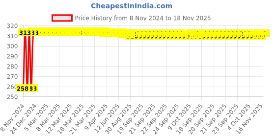 moglix.com Kozdiko Matty Black Bike Body Cover for Hero Hunk, kozd_21345 kozdiko Price History Graph from 8 Nov 2024 to 18 Nov 2025