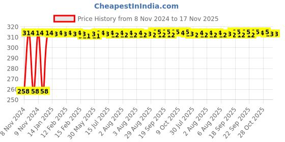 moglix.com Kozdiko Matty Black Bike Body Cover for Hero Hunk, kozd_21423 kozdiko Price History Graph from 8 Nov 2024 to 17 Nov 2025