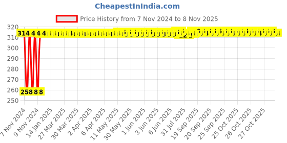 moglix.com Kozdiko Matty Black Bike Body Cover for Hero Impluse, koz_81513 kozdiko Price History Graph from 7 Nov 2024 to 7 Nov 2025
