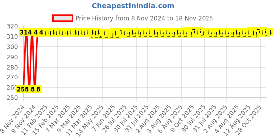 moglix.com Kozdiko Matty Black Bike Body Cover for Hero Karizma 2014, koz_81591 kozdiko Price History Graph from 8 Nov 2024 to 18 Nov 2025