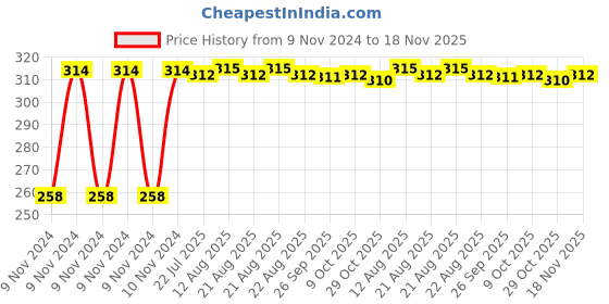 moglix.com Kozdiko Matty Black Bike Body Cover for Honda CBR 150R, koz_81470 kozdiko Price History Graph from 9 Nov 2024 to 18 Nov 2025