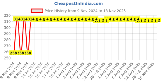 moglix.com Kozdiko Matty Black Bike Body Cover for Hyosung GT650R6, koz_81853 kozdiko Price History Graph from 9 Nov 2024 to 18 Nov 2025
