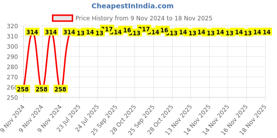 moglix.com Kozdiko Matty Black Bike Body Cover for KTM RC 200, kozd_21473 kozdiko Price History Graph from 9 Nov 2024 to 18 Nov 2025