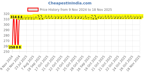 moglix.com Kozdiko Matty Black Bike Body Cover for Mahindra Centuro, koz_81565 kozdiko Price History Graph from 9 Nov 2024 to 18 Nov 2025