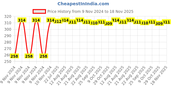 moglix.com Kozdiko Matty Black Bike Body Cover for Royal Enfield Bullet Electra Twinsparke, kozd_21413 kozdiko Price History Graph from 9 Nov 2024 to 17 Nov 2025