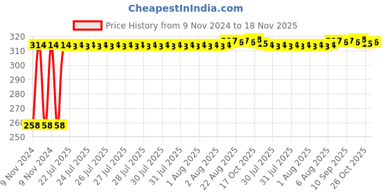 moglix.com Kozdiko Matty Black Bike Body Cover for Triumph Speed Triple, kozd_21335 kozdiko Price History Graph from 9 Nov 2024 to 18 Nov 2025