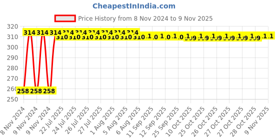 moglix.com Kozdiko Matty Black Bike Body Cover for Triumph Thunderbird LT4, koz_81528 kozdiko Price History Graph from 8 Nov 2024 to 9 Nov 2025
