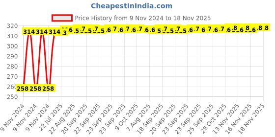 moglix.com Kozdiko Matty Black Bike Body Cover for Triumph Tiger 800XRX, koz_81549 kozdiko Price History Graph from 9 Nov 2024 to 18 Nov 2025