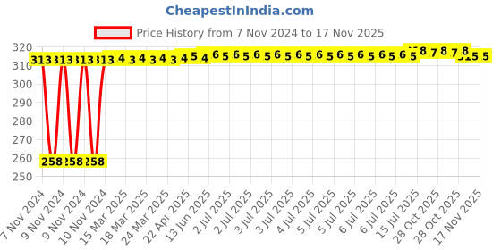moglix.com Kozdiko Matty Black Bike Body Cover for TVS Apache RTR 200, koz_81777 kozdiko Price History Graph from 7 Nov 2024 to 16 Nov 2025