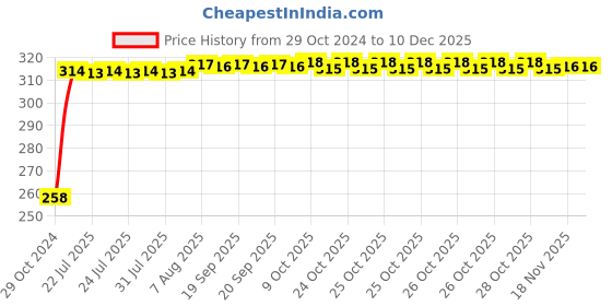 moglix.com Kozdiko Matty Black Bike Body Cover for Yamaha YZF R3, kozd_21491 kozdiko Price History Graph from 29 Oct 2024 to 18 Nov 2025