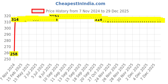 moglix.com Kozdiko Matty Black Bike Body Cover for Yamaha YZF Rim, kozd_21333 kozdiko Price History Graph from 7 Nov 2024 to 18 Nov 2025