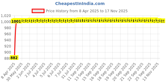 moglix.com Kozdiko Matty Silver Car Body Cover with Buckle Belt for Fortuner legender(2021) kozdiko Price History Graph from 8 Apr 2025 to 16 Nov 2025