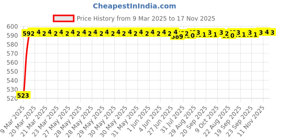 moglix.com Kozdiko Matty Silver Car Body Cover with Buckle Belt for Honda City kozdiko Price History Graph from 9 Mar 2025 to 17 Nov 2025