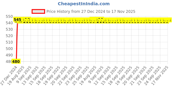 moglix.com Kozdiko Matty Silver Car Body Cover with Buckle Belt for Mahindra Reva kozdiko Price History Graph from 27 Dec 2024 to 17 Nov 2025