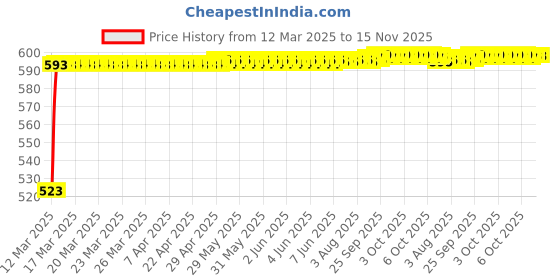 moglix.com Kozdiko Matty Silver Car Body Cover with Buckle Belt for Maruti Ignis kozdiko Price History Graph from 12 Mar 2025 to 15 Nov 2025