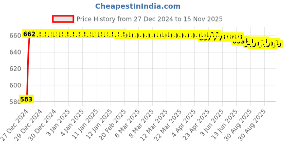 moglix.com Kozdiko Matty Silver Car Body Cover with Buckle Belt for Skoda Yeti, koz_86939 kozdiko Price History Graph from 27 Dec 2024 to 15 Nov 2025