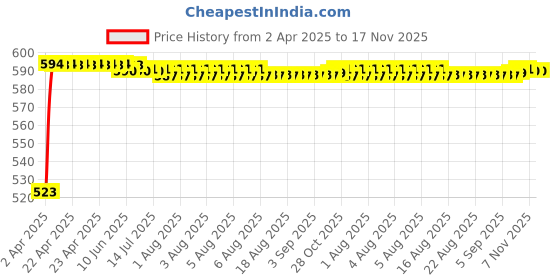 moglix.com Kozdiko Matty Silver Car Body Cover with Buckle Belt for Volkswagen Jetta kozdiko Price History Graph from 2 Apr 2025 to 17 Nov 2025