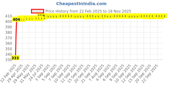 moglix.com Kozdiko Mesh Black Rear Window Sunshade Car Diggy Curtain for Audi A3 kozdiko Price History Graph from 22 Feb 2025 to 17 Nov 2025
