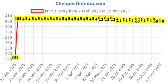 moglix.com Kozdiko Mesh Black Rear Window Sunshade Car Diggy Curtain for Audi A7 kozdiko Price History Graph from 23 Feb 2025 to 15 Nov 2025